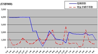 分月的现金流量分析和分月的流动资金头寸分析